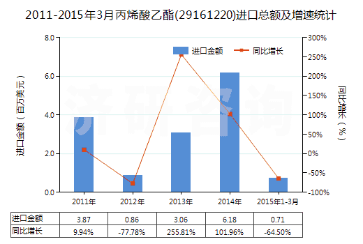 2011-2015年3月丙烯酸乙酯(29161220)進口總額及增速統(tǒng)計